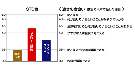 STC値